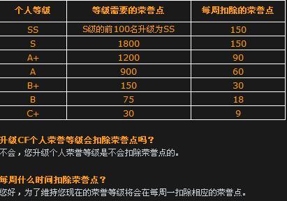 cf荣誉点一天掉多少（cf荣誉点每天掉多少）-第3张图片-文史