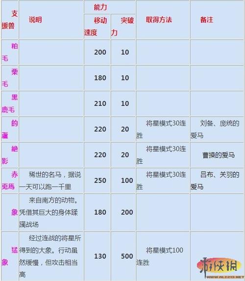 真三国无双6支援兽获得方法,真三国无双6人物获得-第3张图片-文史