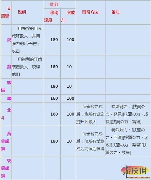 真三国无双6支援兽获得方法,真三国无双6人物获得-第7张图片-文史