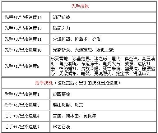 洛克王国16速技能,洛克王国速度最快的技能-第4张图片-文史